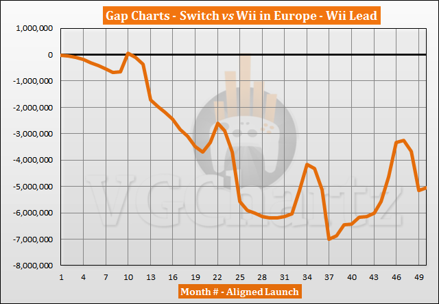 Switch vs Wii Sales Comparison in Europe - April 2021