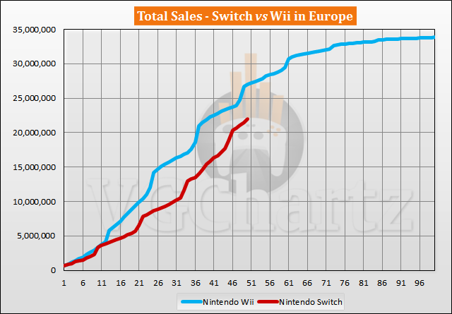 Switch vs Wii Sales Comparison in Europe - April 2021