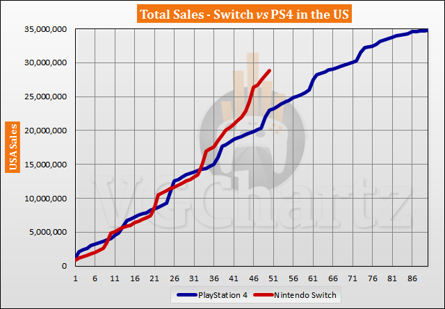 Switch vs PS4 in the US Sales Comparison - April 2021