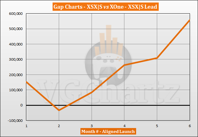 Xbox Series X|S vs Xbox One Sales Comparison - April 2021