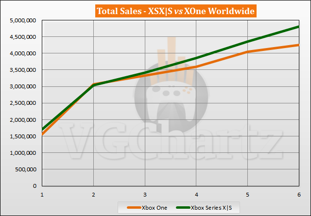 Xbox Series X|S vs Xbox One Sales Comparison - April 2021