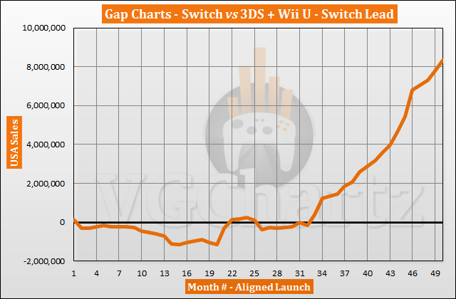 Switch vs 3DS and Wii U in the US Sales Comparison - April 2021