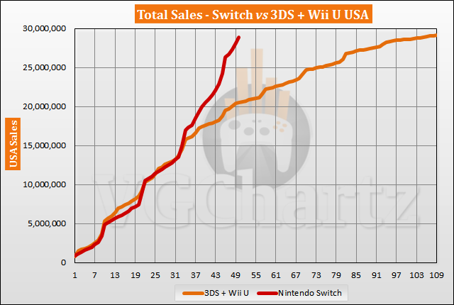 Switch vs 3DS and Wii U in the US Sales Comparison - April 2021