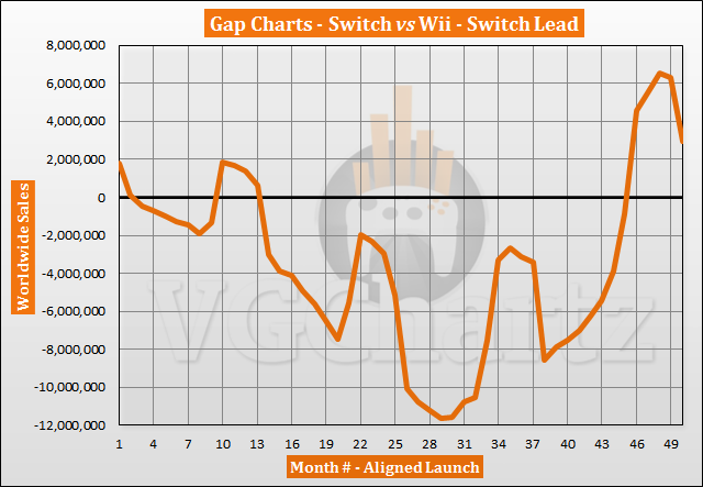 Switch vs Wii Sales Comparison - April 2021