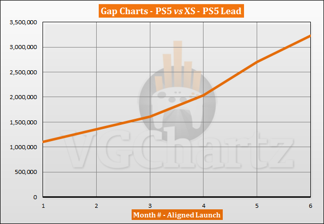 PS5 vs Xbox Series X|S Sales Comparison - April 2021