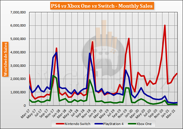 Switch vs PS4 vs Xbox One Global Lifetime Sales - April 2021