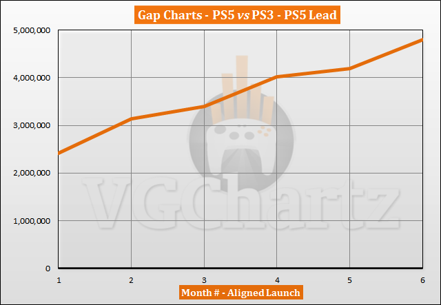 PS5 vs PS3 Sales Comparison - April 2021