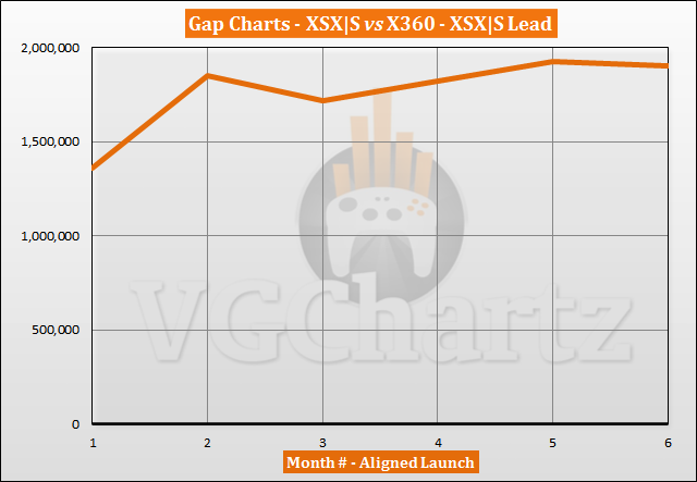 Xbox Series X|S vs Xbox 360 Sales Comparison - April 2021
