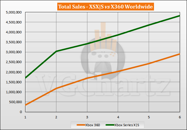 Xbox Series X|S vs Xbox 360 Sales Comparison - April 2021