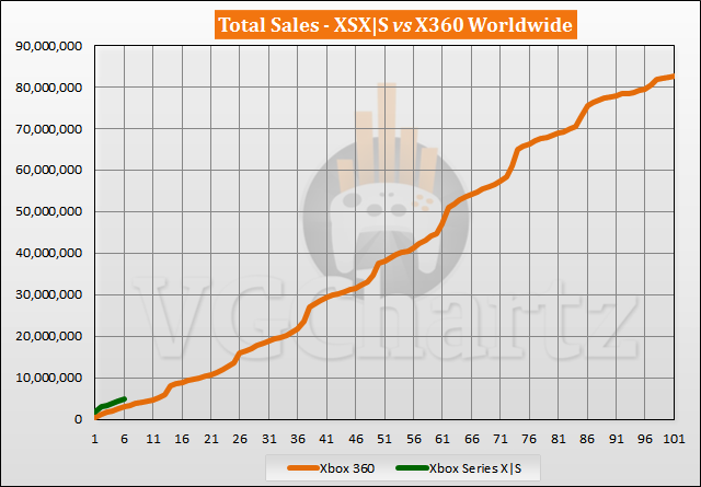 Xbox Series X|S vs Xbox 360 Sales Comparison - April 2021
