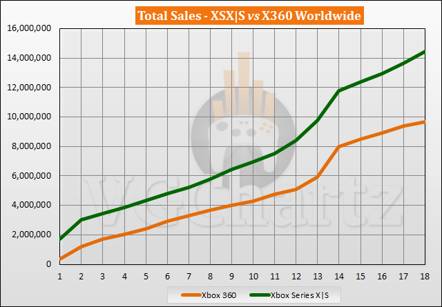 Xbox Series X|S vs Xbox 360 Sales Comparison - April 2022