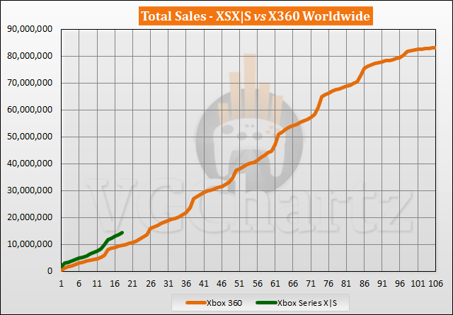 Xbox Series X|S vs Xbox 360 Sales Comparison - April 2022