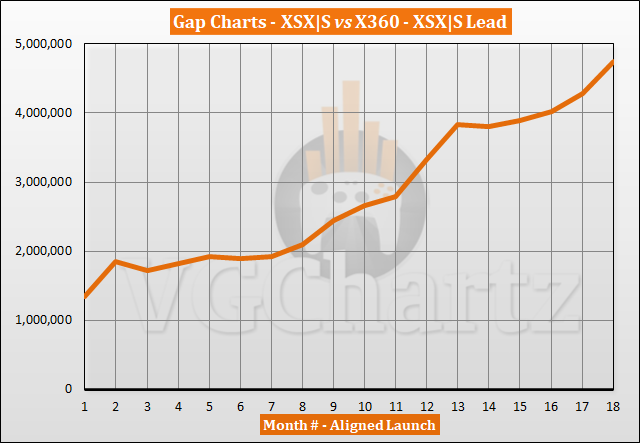 Xbox Series X|S vs Xbox 360 Sales Comparison - April 2022