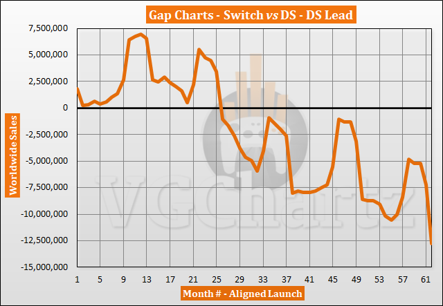 Switch vs DS Sales Comparison - April 2022