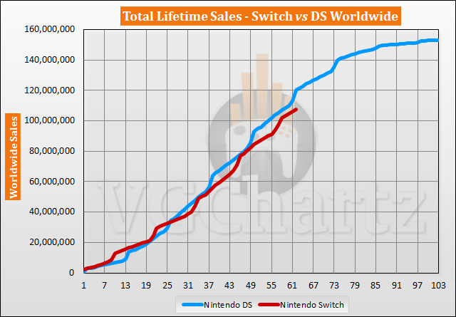 Switch vs DS Sales Comparison - April 2022