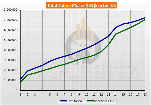 PS5 vs Xbox Series X|S Sales Comparison in the US - April 2022