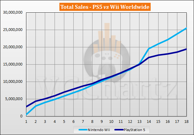 PS5 vs Wii Sales Comparison - April 2022