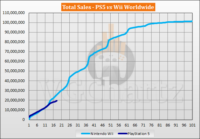 PS5 vs Wii Sales Comparison - April 2022