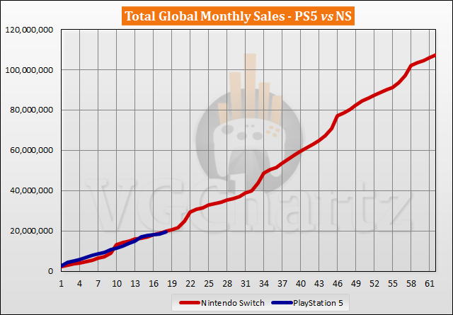 PS5 vs Switch Sales Comparison - April 2022