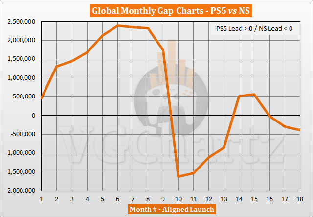 PS5 vs Switch Sales Comparison - April 2022