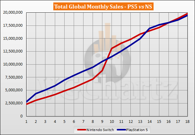 PS5 vs Switch Sales Comparison - April 2022