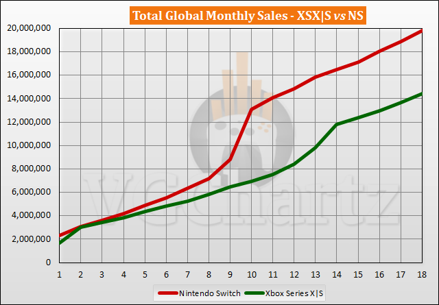 Xbox Series X|S vs Switch Sales Comparison - April 2022