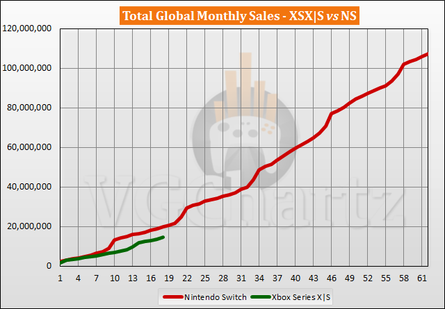 Xbox Series X|S vs Switch Sales Comparison - April 2022