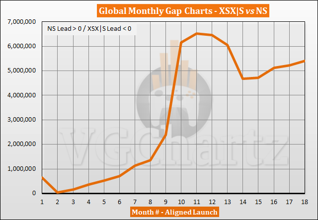 Xbox Series X|S vs Switch Sales Comparison - April 2022