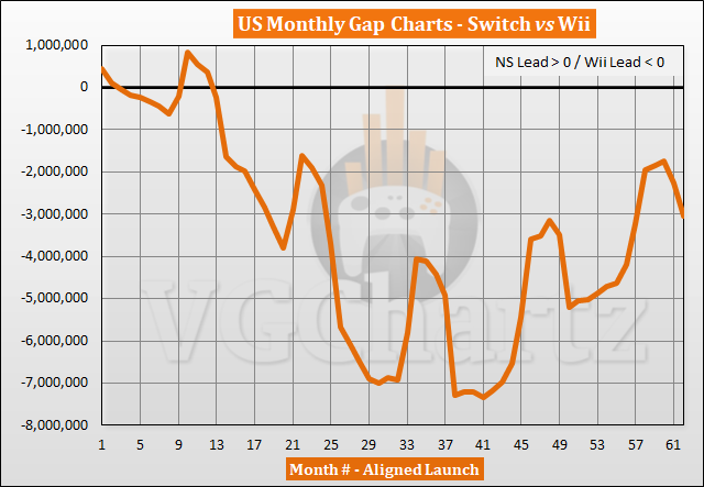 Switch vs Wii Sales Comparison in the US - April 2022