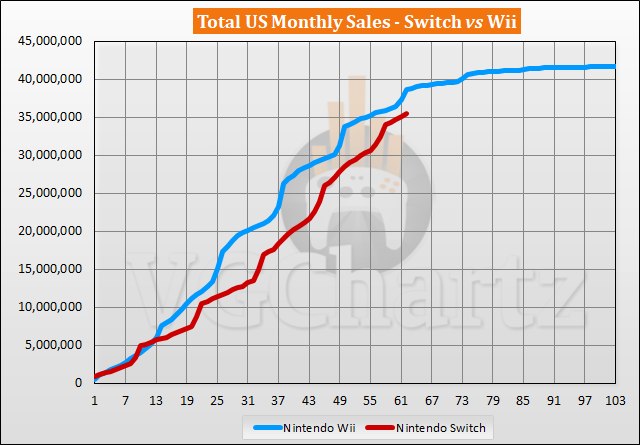 Switch vs Wii Sales Comparison in the US - April 2022