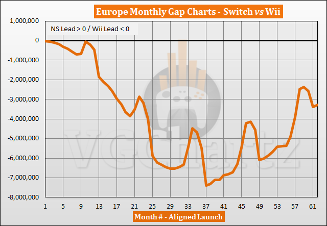 Switch vs Wii Sales Comparison in Europe - April 2022