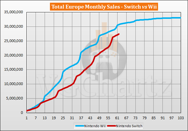 Switch vs Wii Sales Comparison in Europe - April 2022