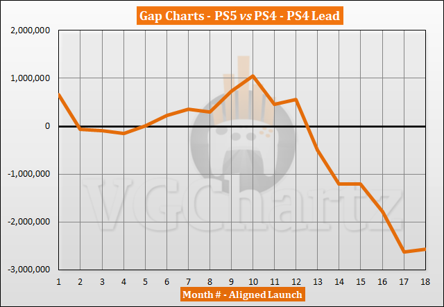 PS5 vs PS4 Sales Comparison - April 2022