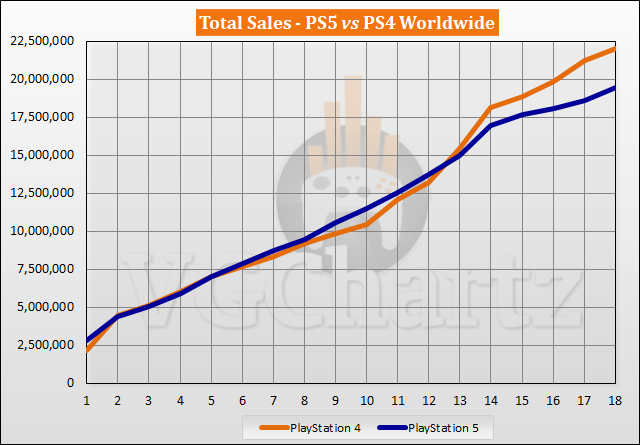 PS5 vs PS4 Sales Comparison - April 2022