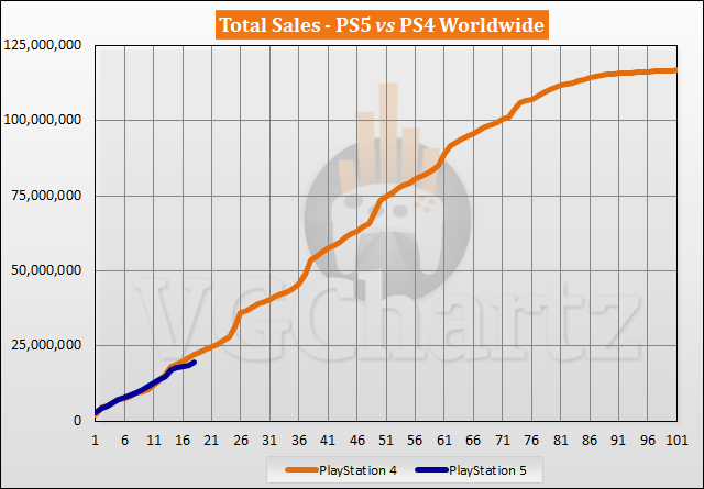 PS5 vs PS4 Sales Comparison - April 2022