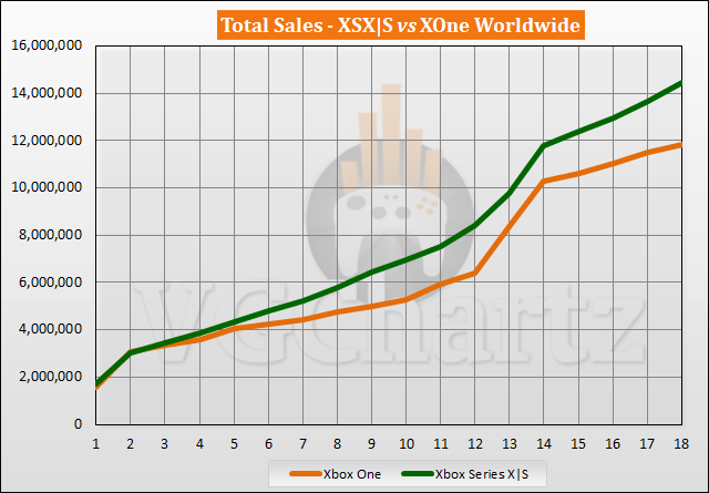 Xbox Series X|S vs Xbox One Sales Comparison - April 2022