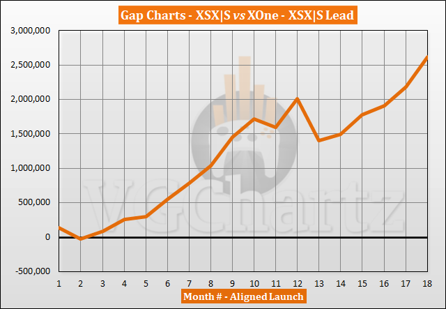 Xbox Series X|S vs Xbox One Sales Comparison - April 2022