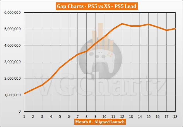 PS5 vs Xbox Series X|S Sales Comparison - April 2022