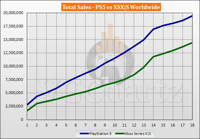 PS5 vs Xbox Series X|S Sales Comparison - April 2022