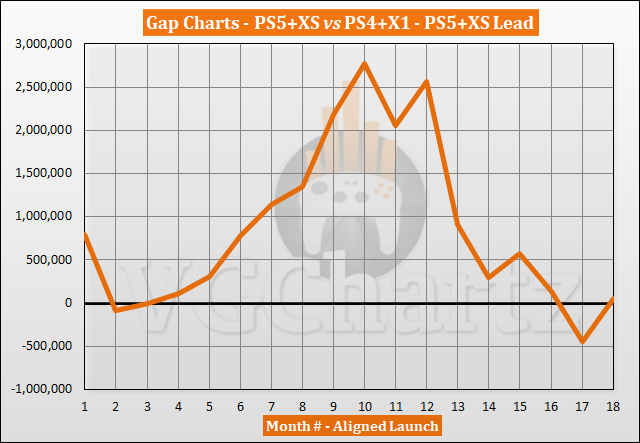 PS5 and Xbox Series X|S vs PS4 and Xbox One Sales Comparison - April 2022