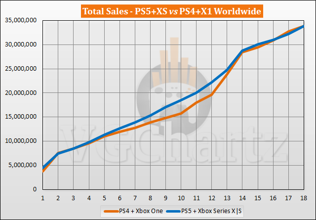 PS5 and Xbox Series X|S vs PS4 and Xbox One Sales Comparison - April 2022
