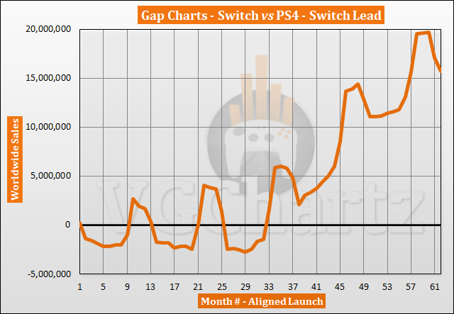 Switch vs PS4 Sales Comparison - April 2022