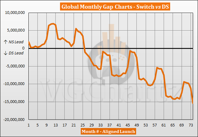 Switch vs DS Sales Comparison - April 2023