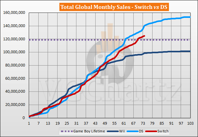 Switch vs DS Sales Comparison - April 2023