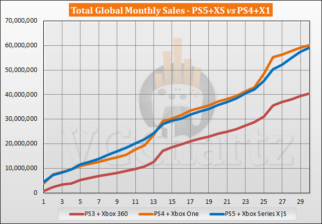 PS5 and Xbox Series X|S vs PS4 and Xbox One Sales Comparison - April 2023