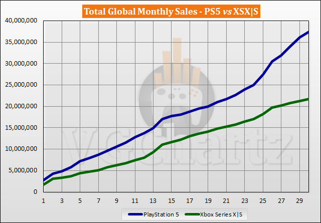 PS5 vs Xbox Series X|S Sales Comparison - April 2023