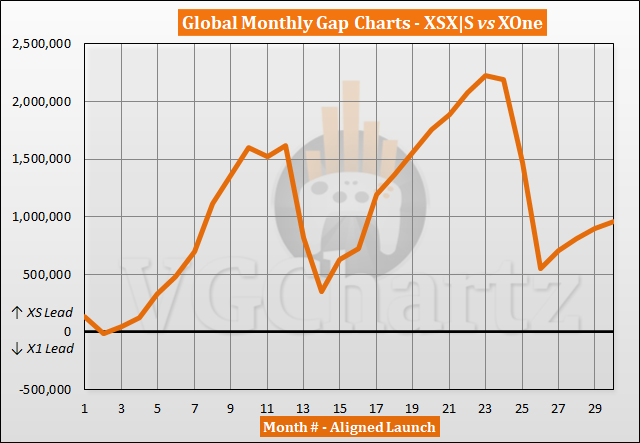 Xbox Series X|S vs Xbox One Sales Comparison - April 2023