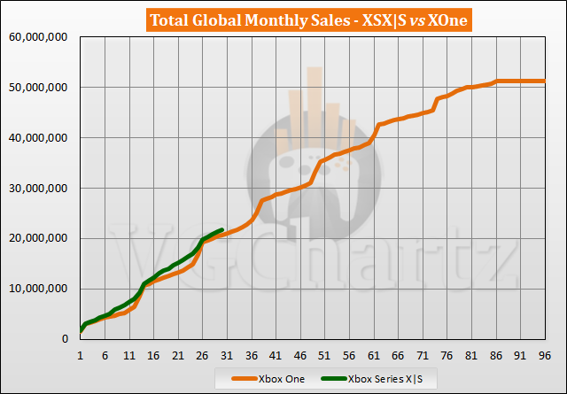 Xbox-serie X |  S vs Xbox One - Verkoopvergelijking - april 2023