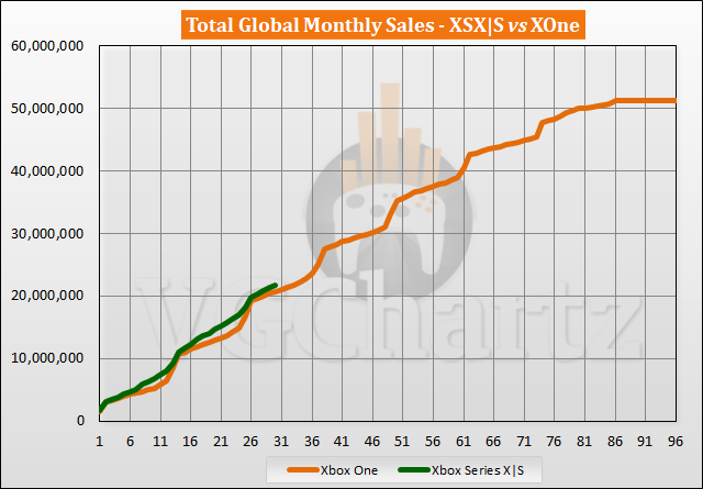 Xbox Series X|S vs Xbox One Sales Comparison - April 2023