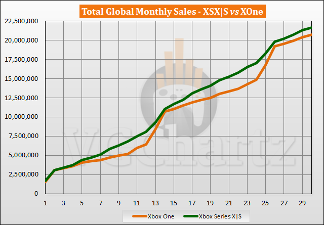 Xbox Series X|S vs Xbox One Sales Comparison - April 2023
